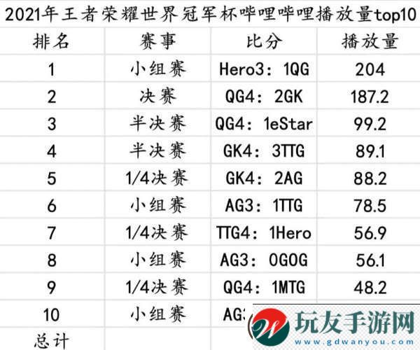 19秋到24年總各賽季播放量統(tǒng)計(jì)