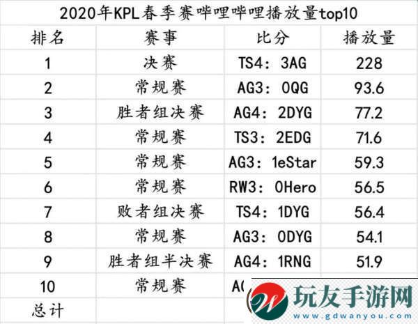 19秋到24年總各賽季播放量統(tǒng)計(jì)