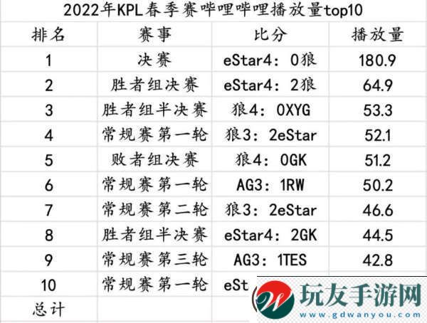 19秋到24年總各賽季播放量統(tǒng)計(jì)