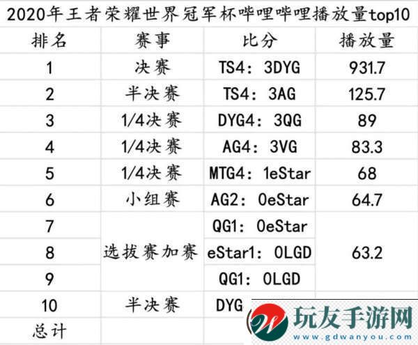 19秋到24年總各賽季播放量統(tǒng)計(jì)