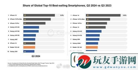 iphone15成24年Q3全球銷量最高手機